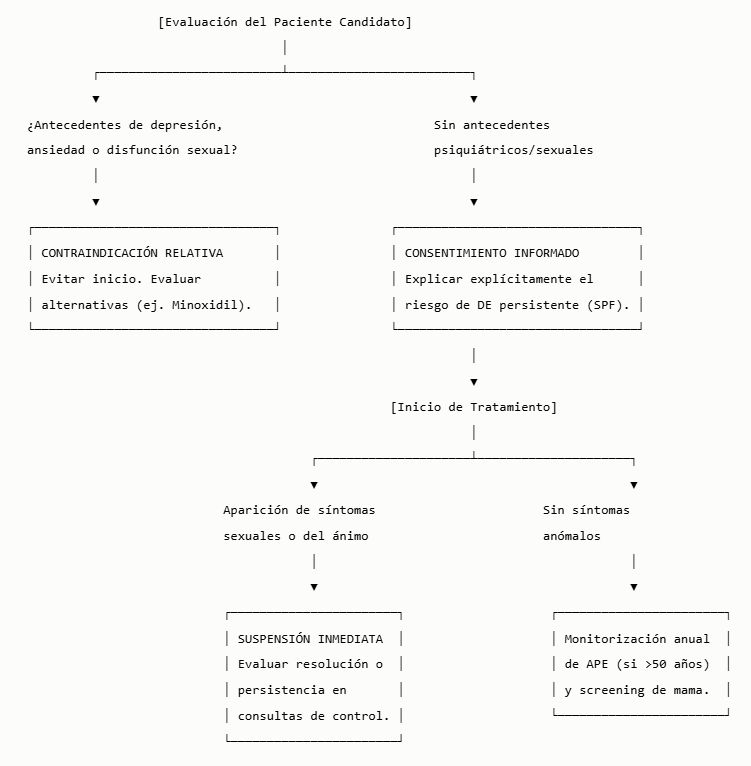 Diagrama de decisión para iniciar finasterida: contraindicación relativa si hay antecedentes de depresión, ansiedad o disfunción sexual; consentimiento informado sobre el síndrome post-finasterida; suspensión inmediata si aparecen síntomas sexuales o del ánimo